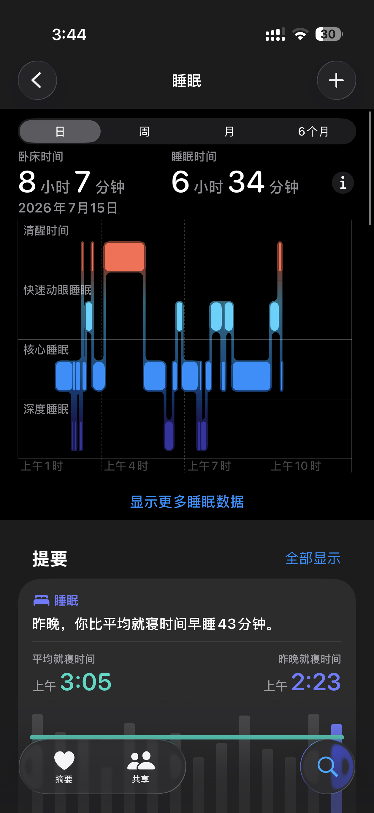 Apple watch的睡眠监测挺准的昨晚半夜醒过来看了1个多小时的球赛接着睡睡
