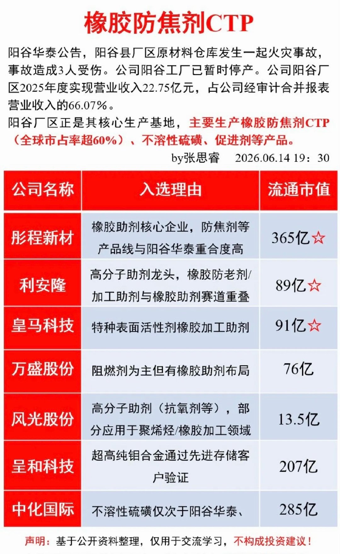 橡胶防焦剂CTP概念！阳谷华泰公告，工厂已暂时停产，其生产的橡胶防焦剂CTP（全