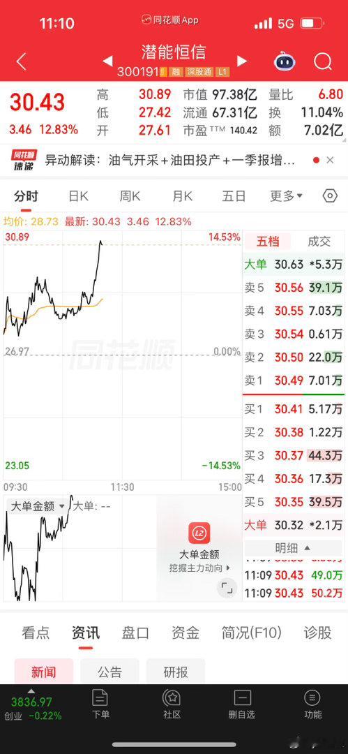 通源石油、潜能恒信加油加油加油