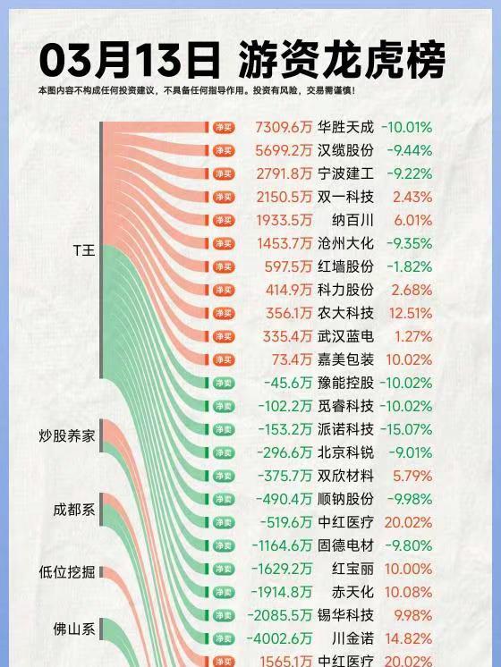 26年3月13日A股游资复盘。复盘 龙虎榜