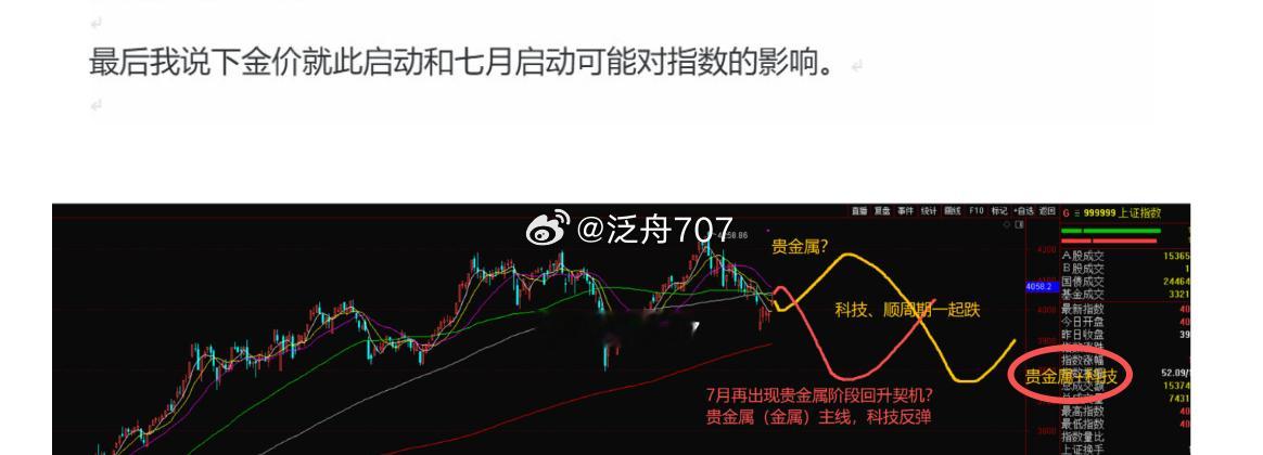 今天来问黄金及金属的朋友多了。那么这张图的含金量正不断提升。6月中，我画了一个沪