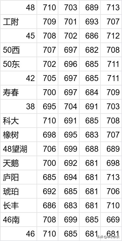 大家都说48是黑马，其实超过45的还有一个更黑的工大附中。[赞][赞][赞]
不