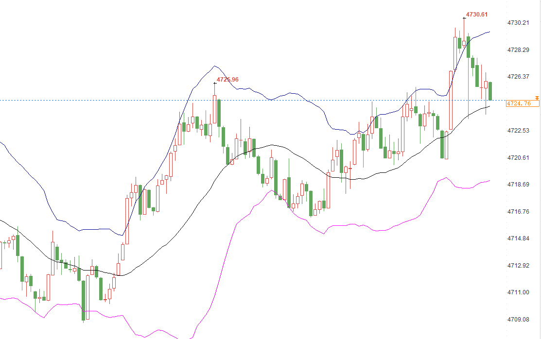 午间布局的4729空单已小有盈利，现价4724，可减仓护利，切忌追涨杀跌。外面那