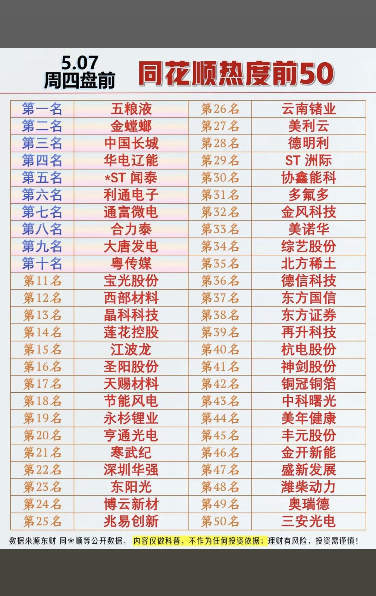 5.7周四盘前  同花顺热度榜TOP50！

1.五粮液，白酒
2.芯片半导体