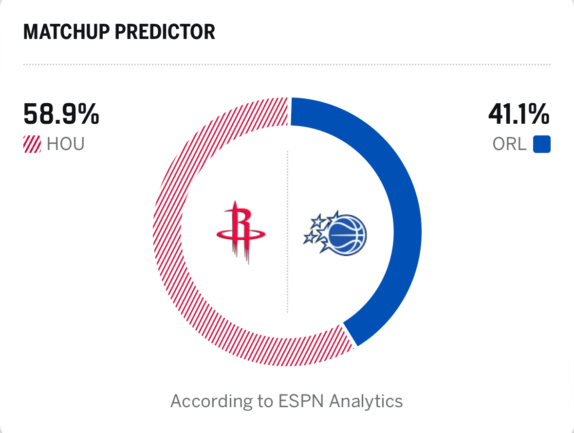 近5次交手火箭赢了4次不过魔术最近关键时刻连斩快船、湖人明天火箭不会也是一样的剧