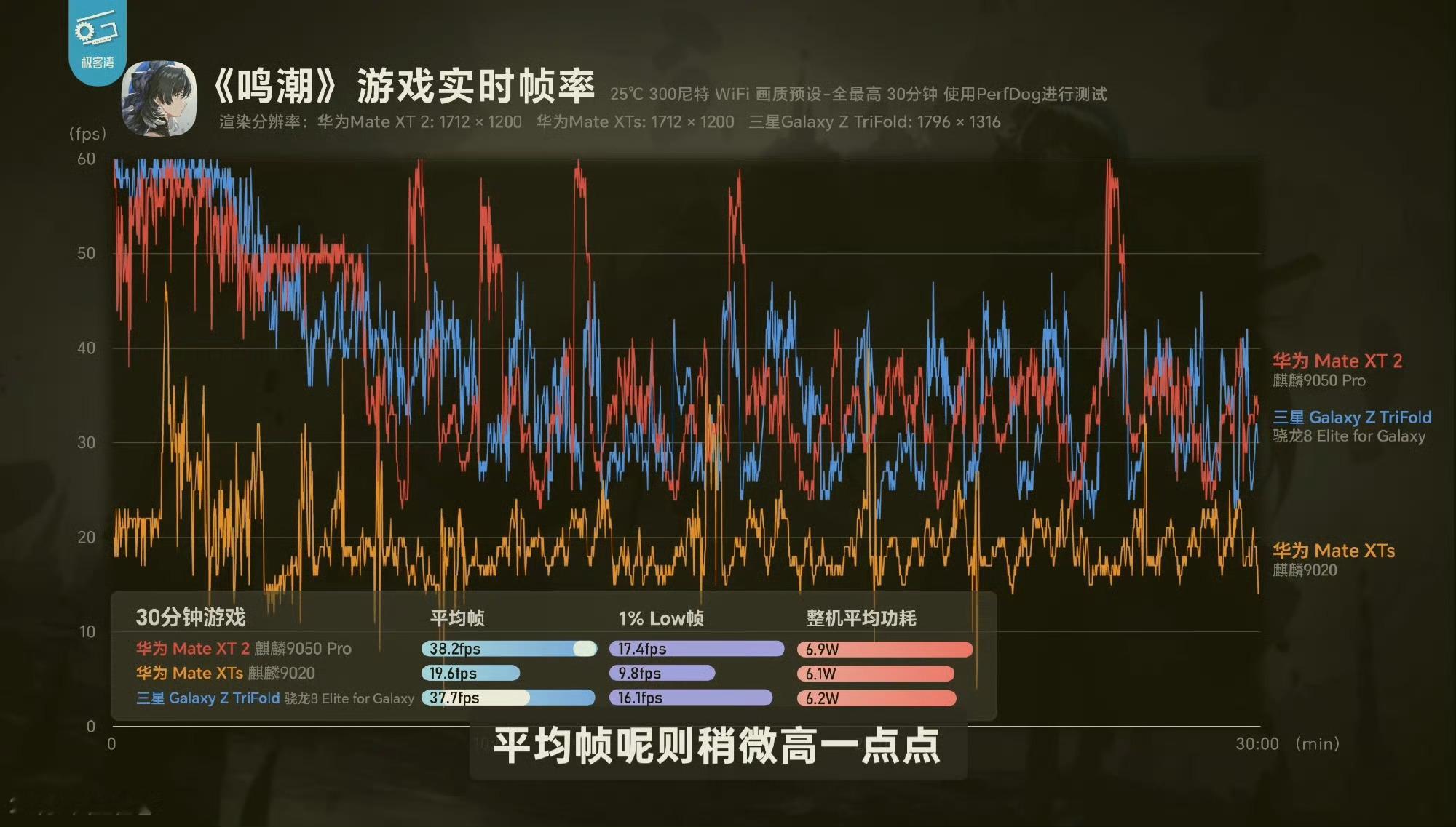 麒麟9050 Pro性能表现确实不错。蹲一波Mate90 RS满血版。 ​​​
