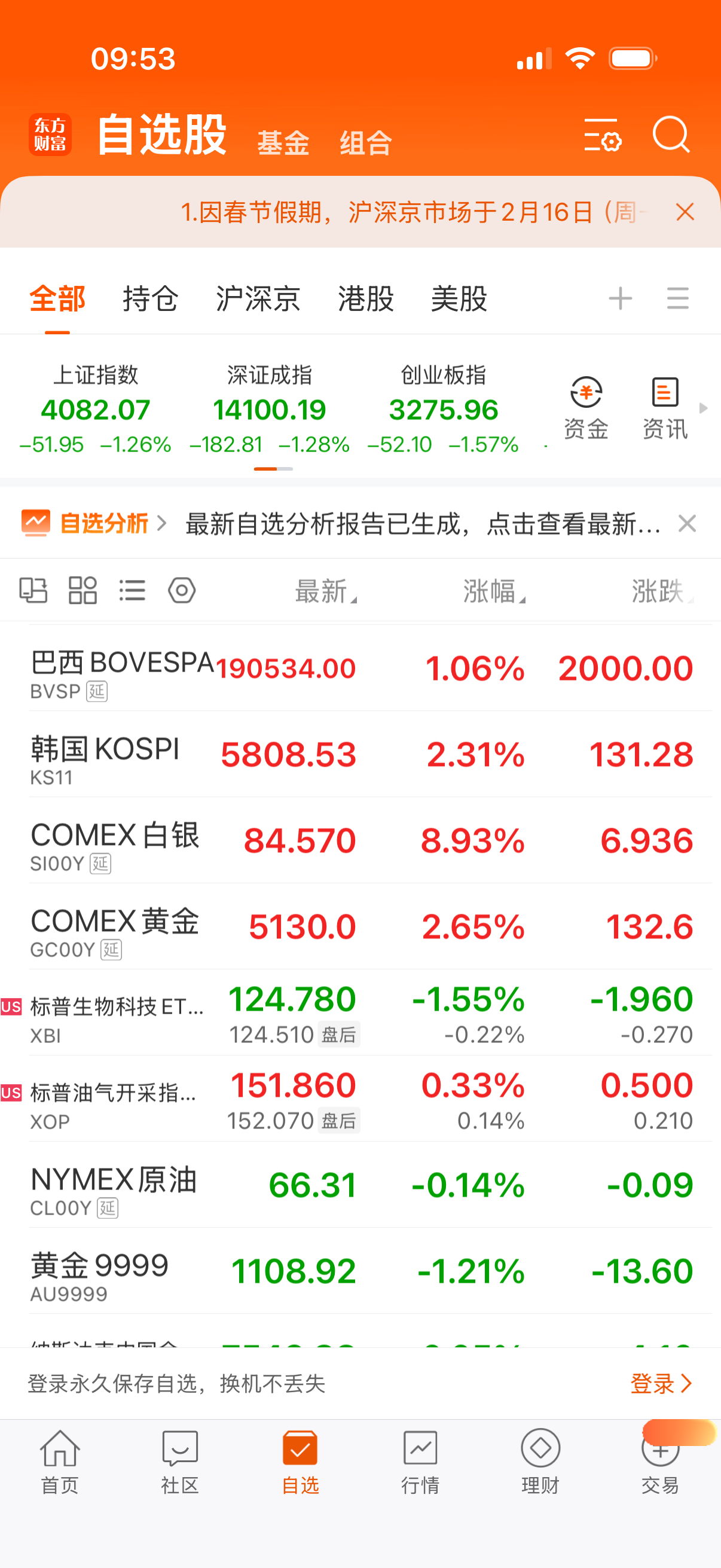 韩国巴西涨，白银疯涨，黄金大涨。 
