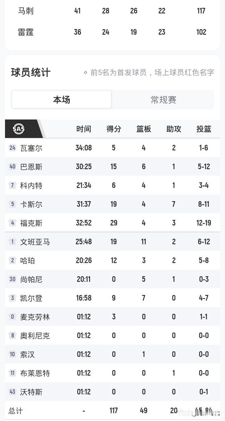 文班19+11
马刺胜雷霆
亚历山大22+