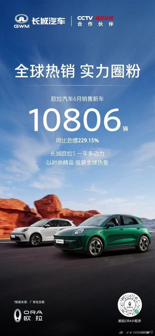 欧拉汽车的6月全球销量，你们猜是多少？10806辆！同比劲增229.15%势头真