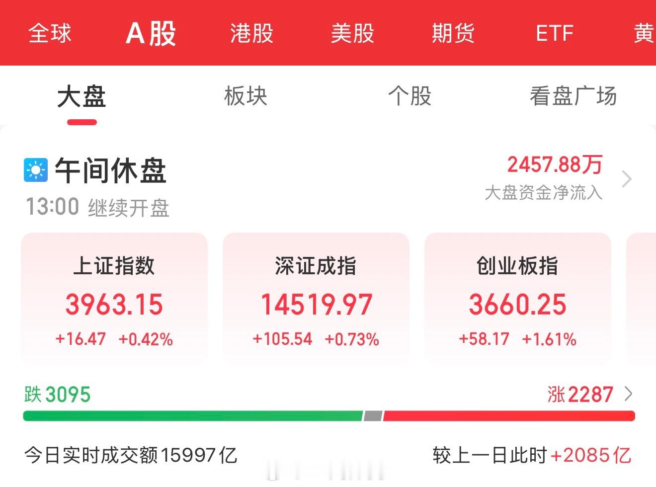 【8月13日盘中总结】📊📊 指数表现A股三大指数今日集体高开，全线走强。沪指