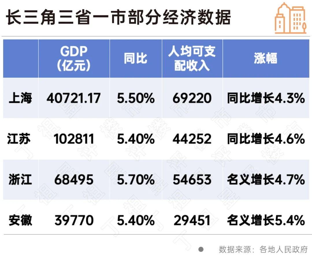 前三季度长三角GDP领跑，房价如何？