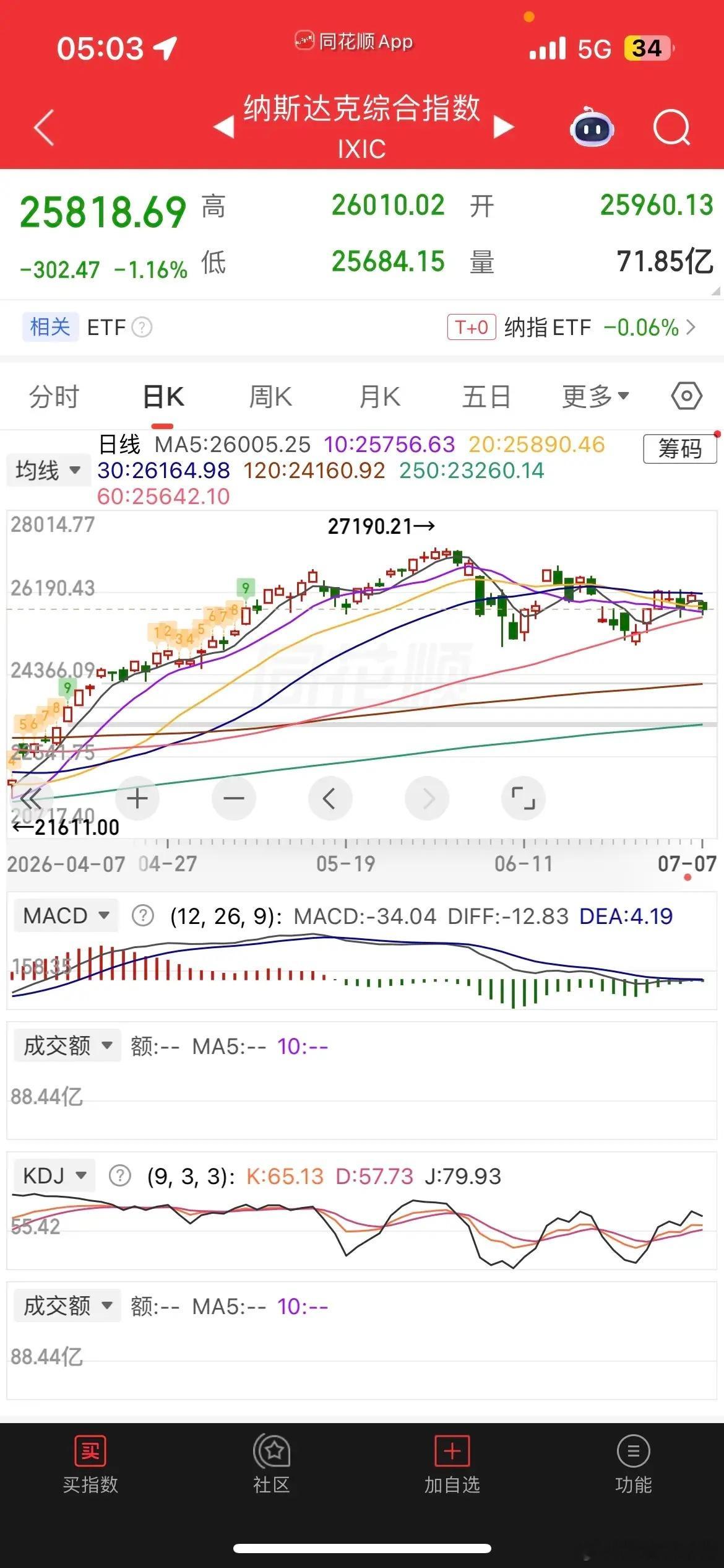 隔夜外围波动剧烈，消息面美国撤销伊朗石油对外销售通用许可证，原油暴力拉升超5%，