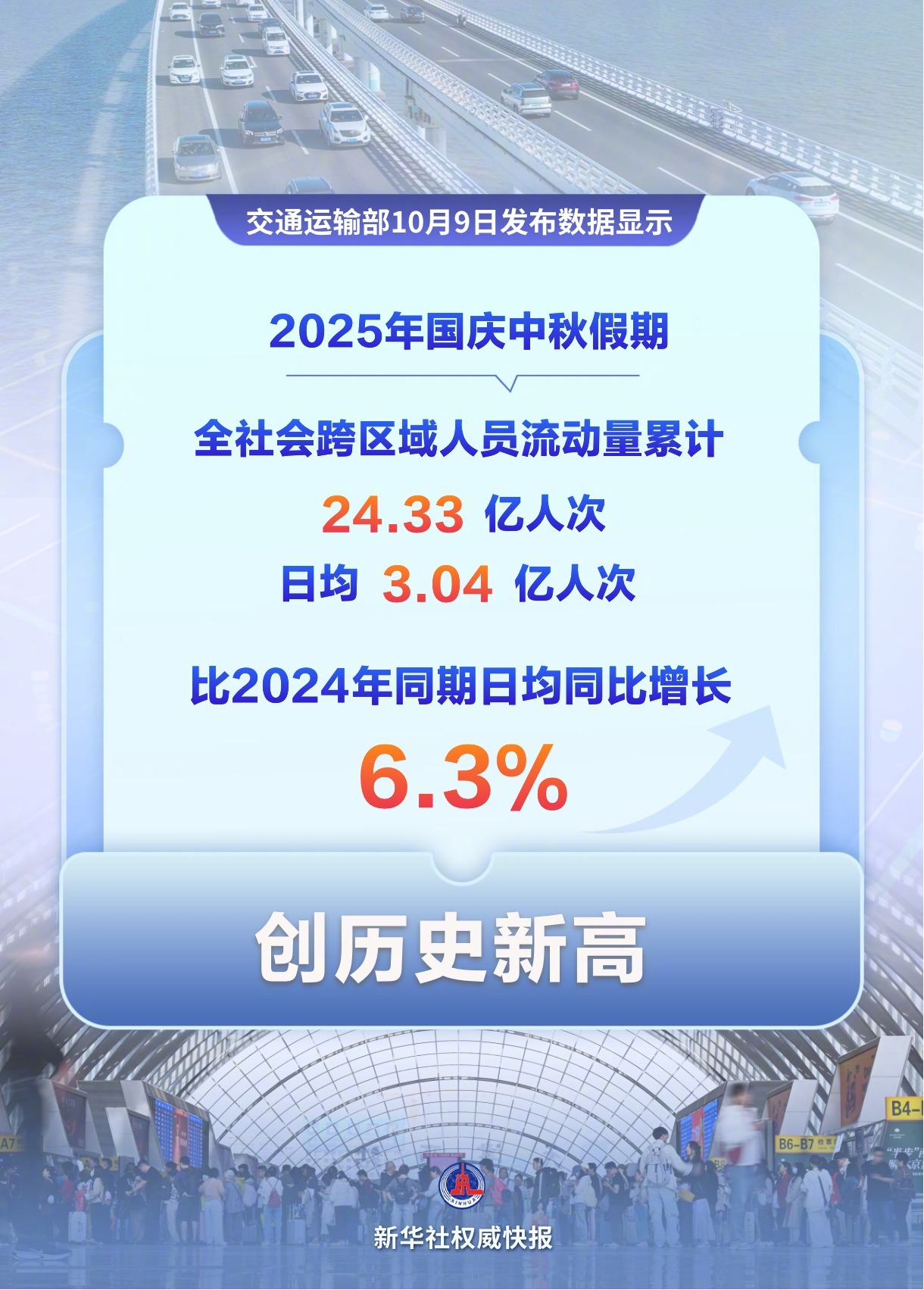 【新华社权威快报丨24.33亿人次！#国庆中秋假期我国交通出行创历史新高#】交通