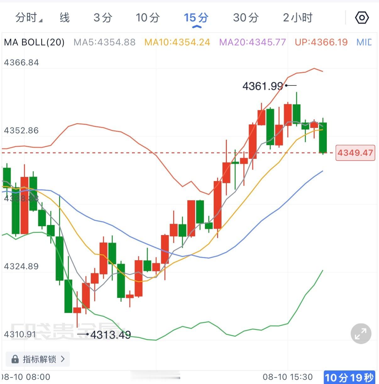早间4313低位承接后，午间多头如期发力，4355目标位已经完美到达。目前15分