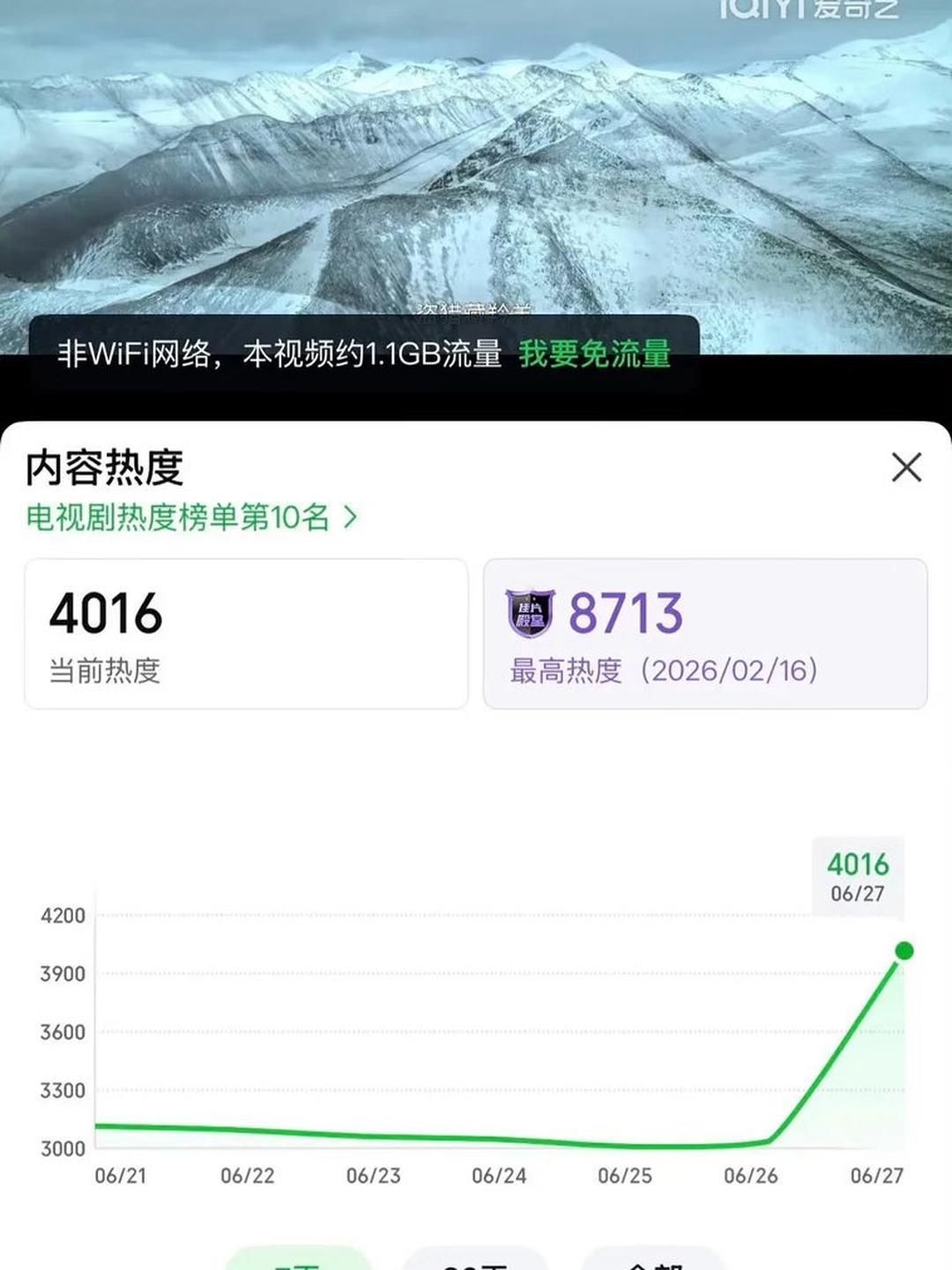 《生命树》这算不算在杨紫拿下白玉兰之后更火了？《生命树》播放量已经破百亿了，感觉