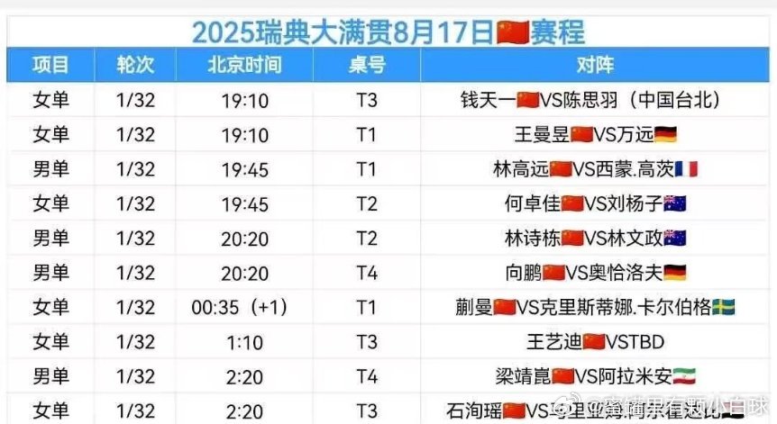 2025瑞典大满贯8.17中国队🇨🇳赛程项目 轮次 北京时间 桌号 对阵 女