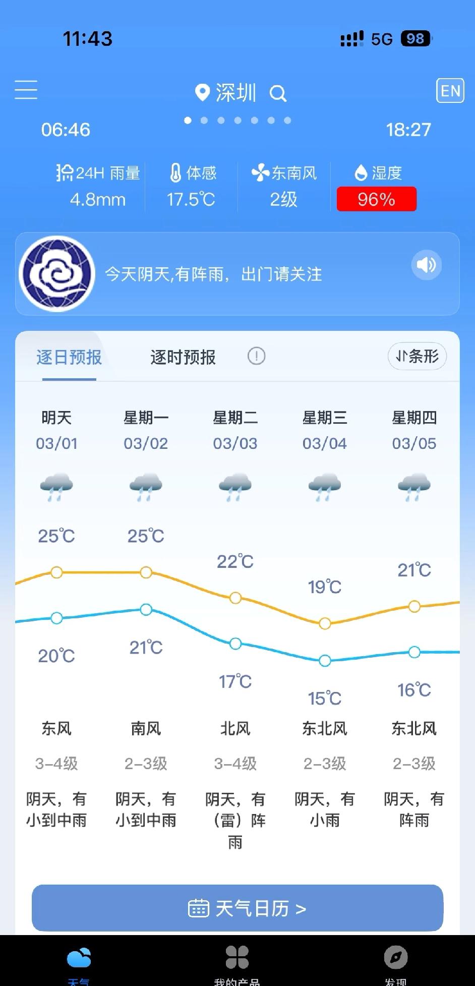 深圳天气好核突啊。刚开学就天天落雨，又湿又闷，走在路上裤脚都能溅湿。说好的春天呢