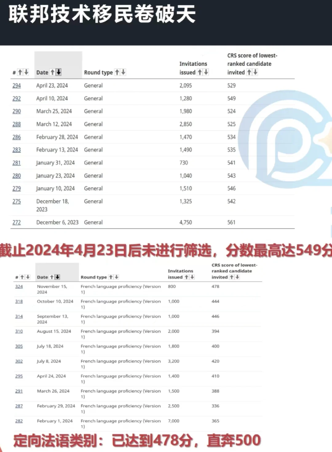 加拿大🇨🇦联邦技术移民卷王之王🔝