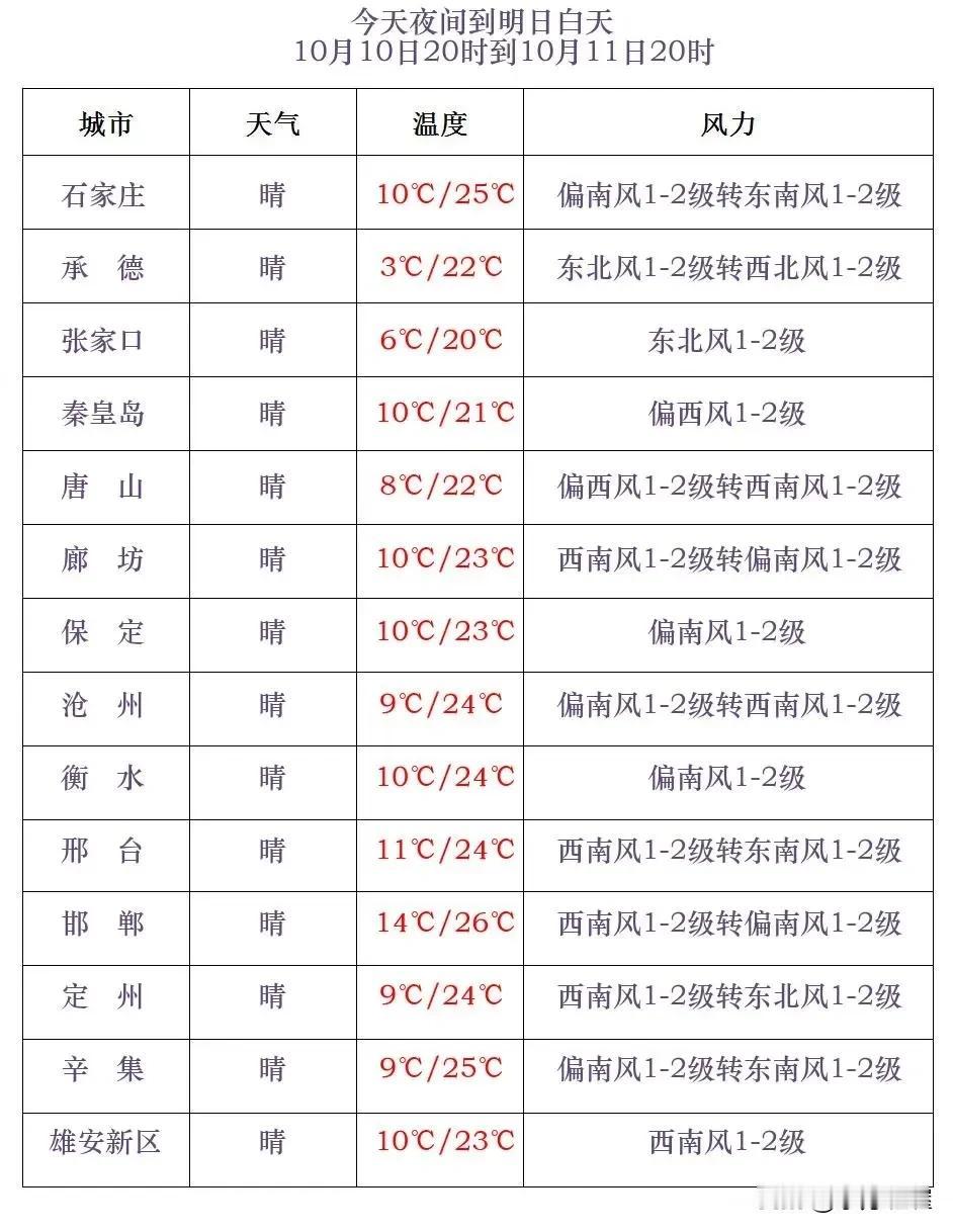 河北省气象台2024年10月10日17时发布天气预报：
      今天傍晚到夜