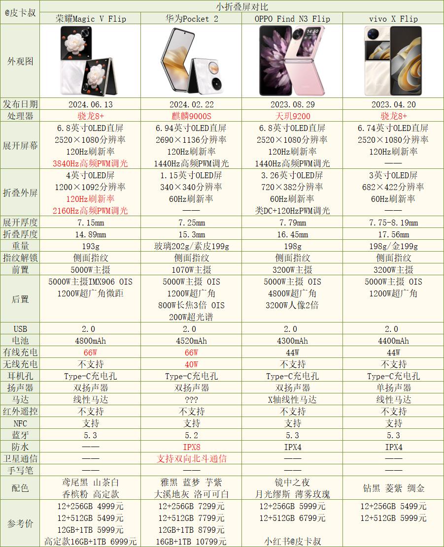 荣耀Magic V Flip对比华为Pocket2、OPPO Find N3 F