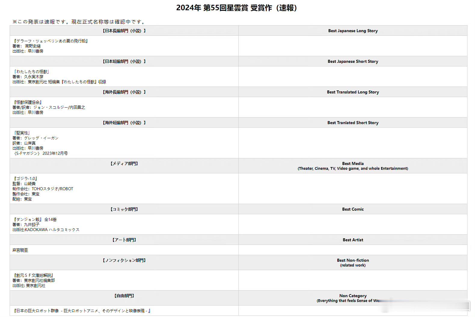 #第55届日本星云赏#纵横宇宙如果一部演完将是绝杀，可惜演不完还延期！等待真的太