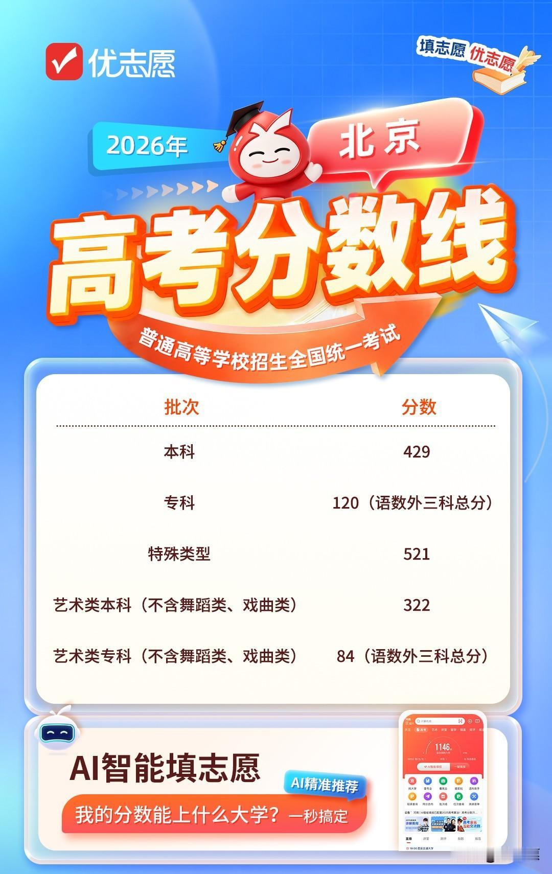 北京2026高考分数线公布！
本科普通批429分，特殊类型521分，专科120分