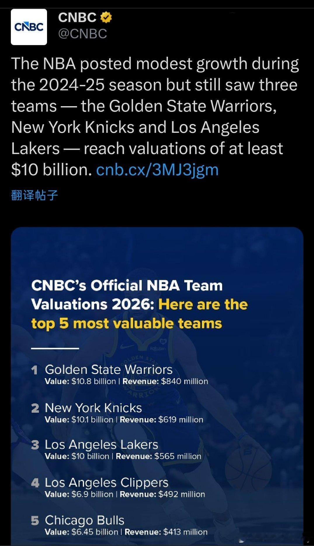 权威媒体CNBC发布NBA球队市值排行榜单，金州勇士破百亿，以108亿高居联盟第
