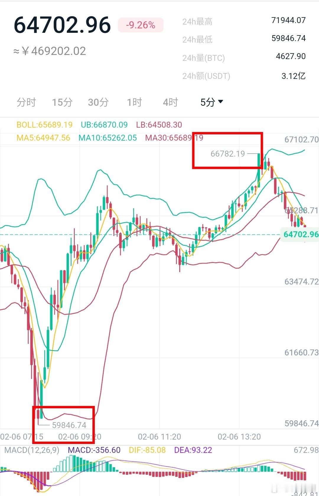 崩盘之下的行情，尤其是跌超10%之上的情况下，做多做空都需要勇气。我们不做市场的