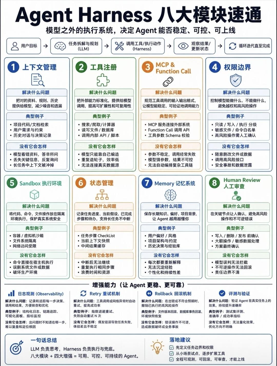 Agent Harness八大执行模块完整解析
 
核心逻辑：LLM负责思考决策
