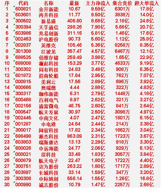 3月18日开盘45分钟，主力资金“买入的 ”的30名单一览！

金开新能：最新价