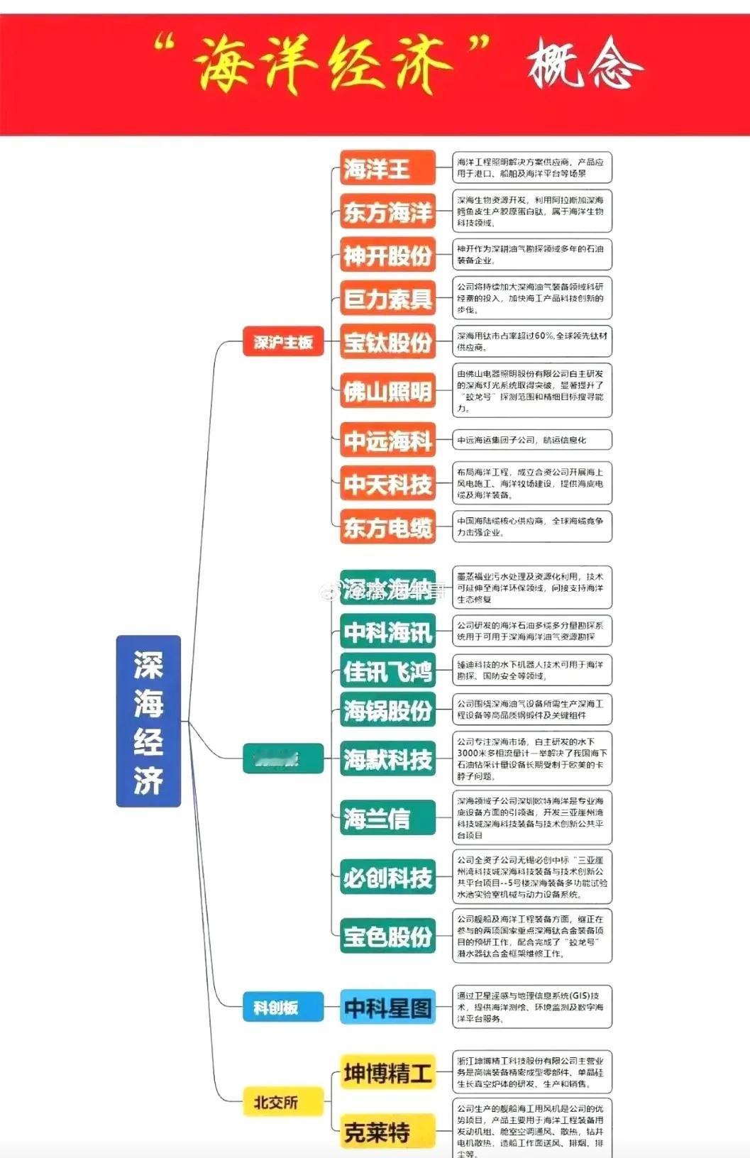 新题材新概念：海洋经济/深海科技概念
2025年政府工作报告首次将“深海科技”纳