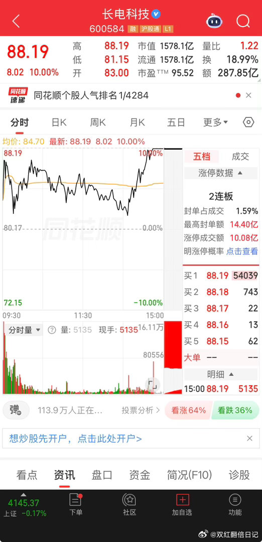 长电科技再度封板，这一波剧烈震荡，又把多少散户狠狠洗下车。恐慌割肉离场后，眼睁睁