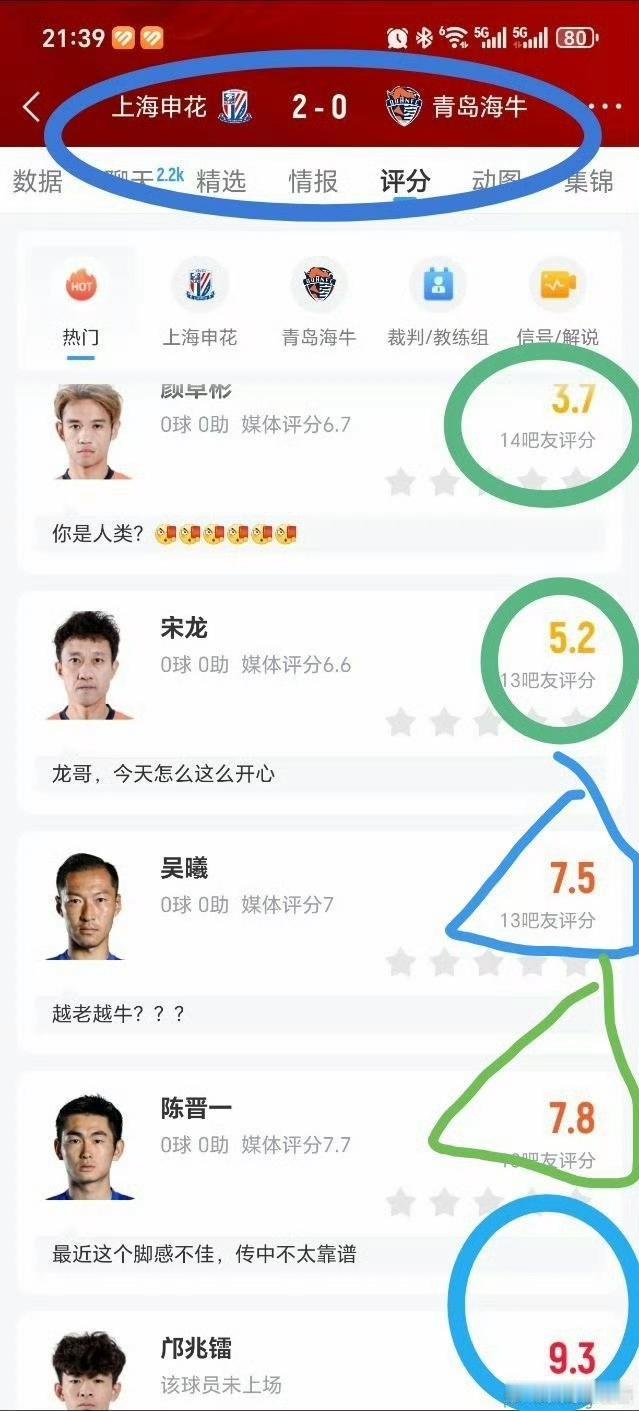 另类“降维打击”，上海申花2-0青岛海牛，赛后球迷评分，邝兆镭9.3分最高。
这