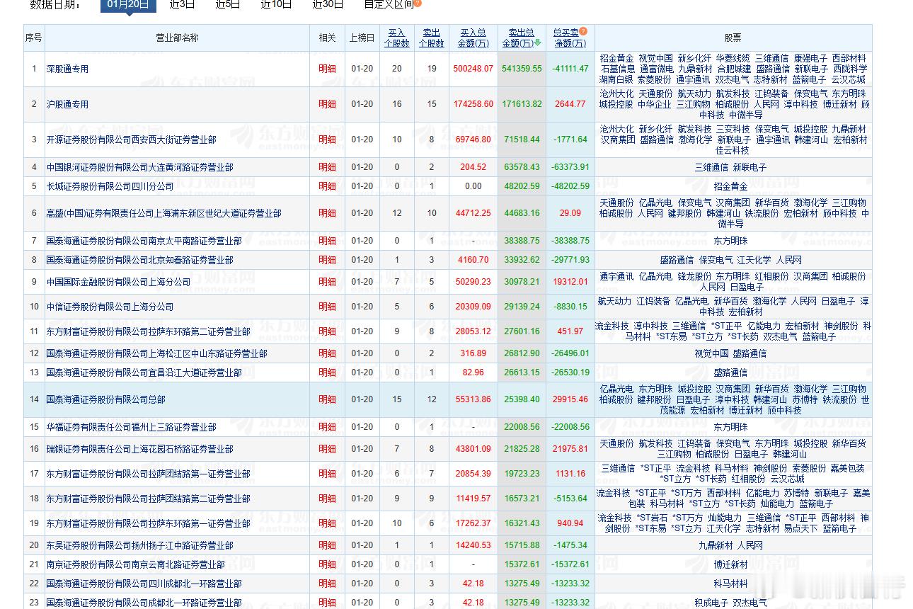大游资今天的榜还是出货为主，大手笔买的不多，惊弓之鸟了! 