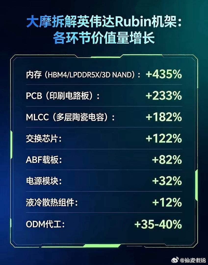 大摩拆解英伟达Rubin机架:各环节价值量增长 