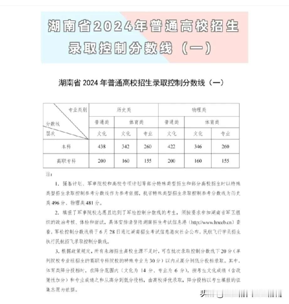 湖南2024高考录取分数线出炉！本科历史类438分，物理类422分，600分以上