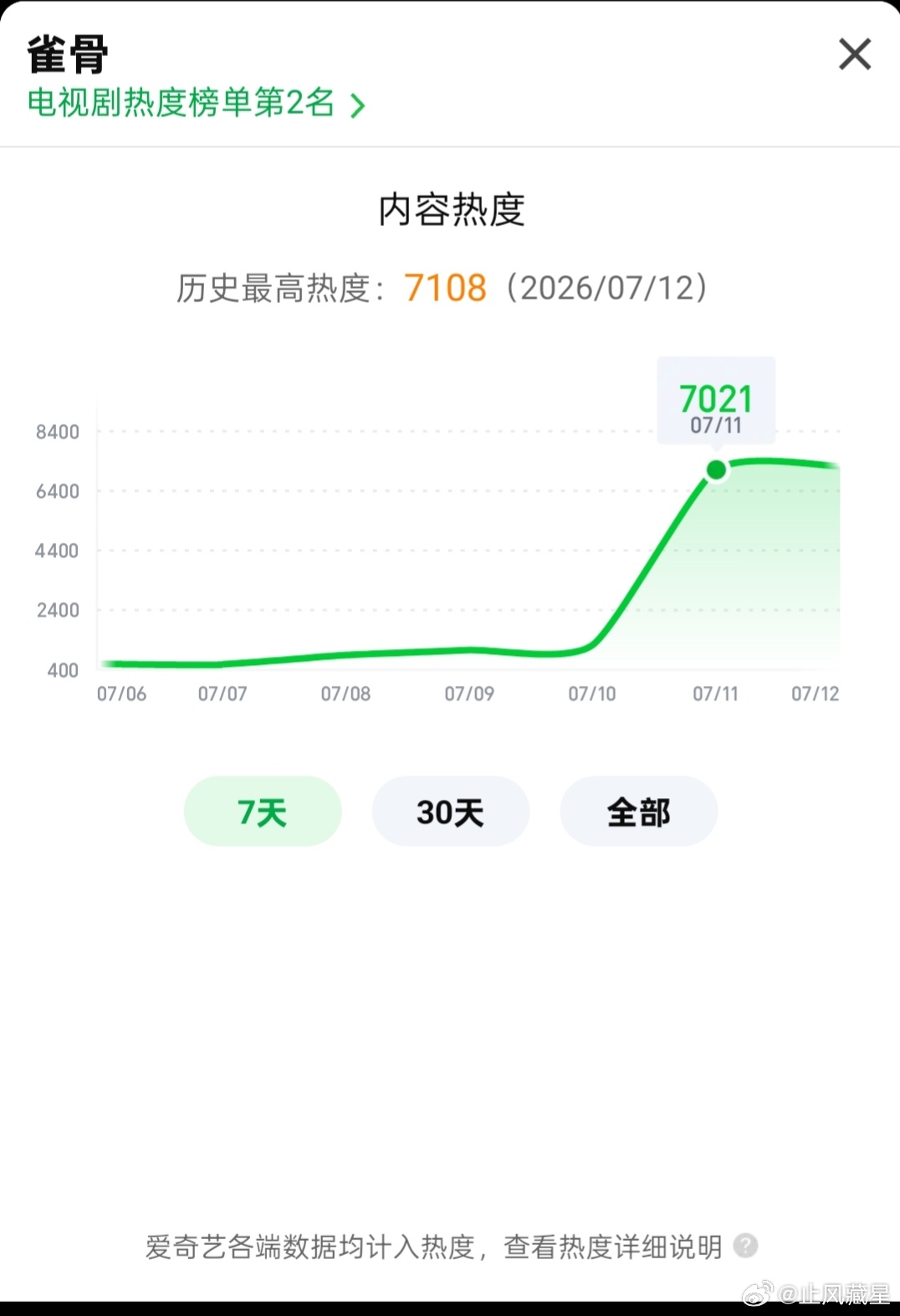 雀骨 晚上后面没空关注热度，涨势还可以，这种刚好差一点的话也不会去极限卡9看看明
