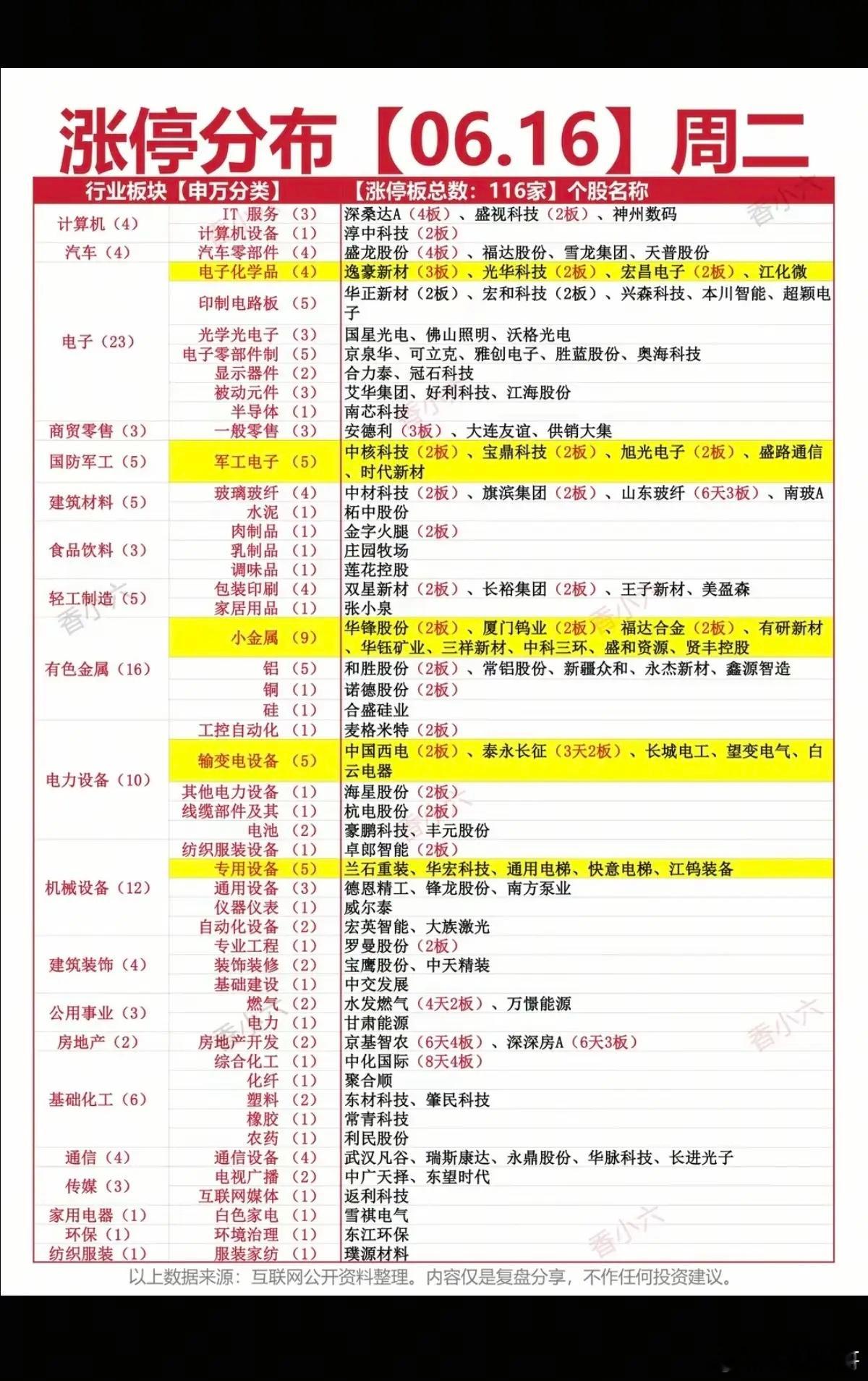 6.16周二  涨停板股票：梯队+题材！光学电子     23股涨停有色金属  
