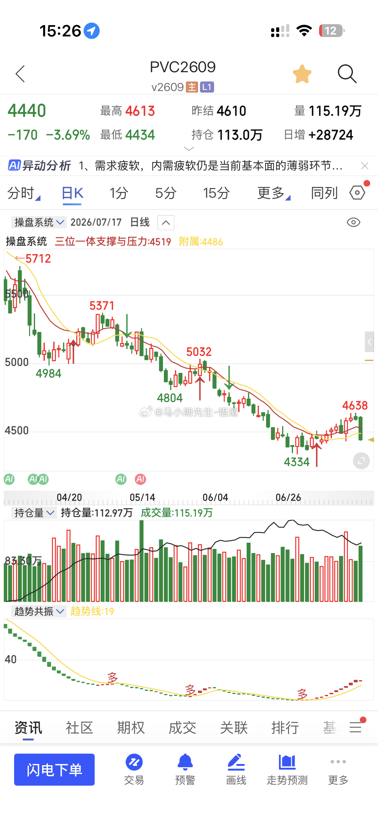 通过量价标准来看PVC的量价拆解；纯干货小马哥独家：持续巨阴量，超级巨阴量，放量
