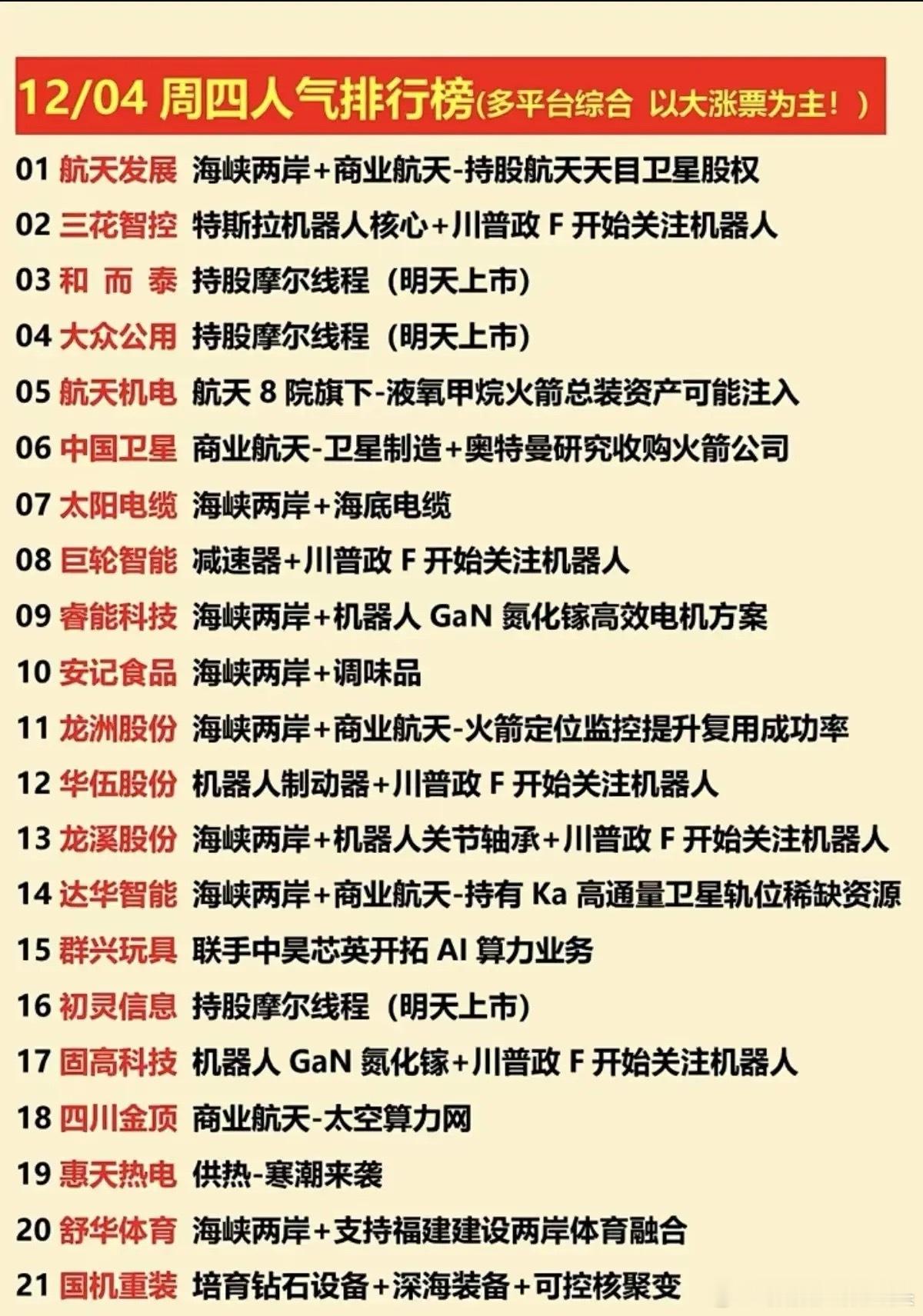12月4日人气个股排行榜梳理！本次梳理聚焦当日大涨标的，核心逻辑围绕四大方向：“