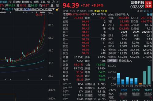 价值投资日志二季度以来，融资资金加仓多只固态电池概念股。今日（6月4日）盘后，洁