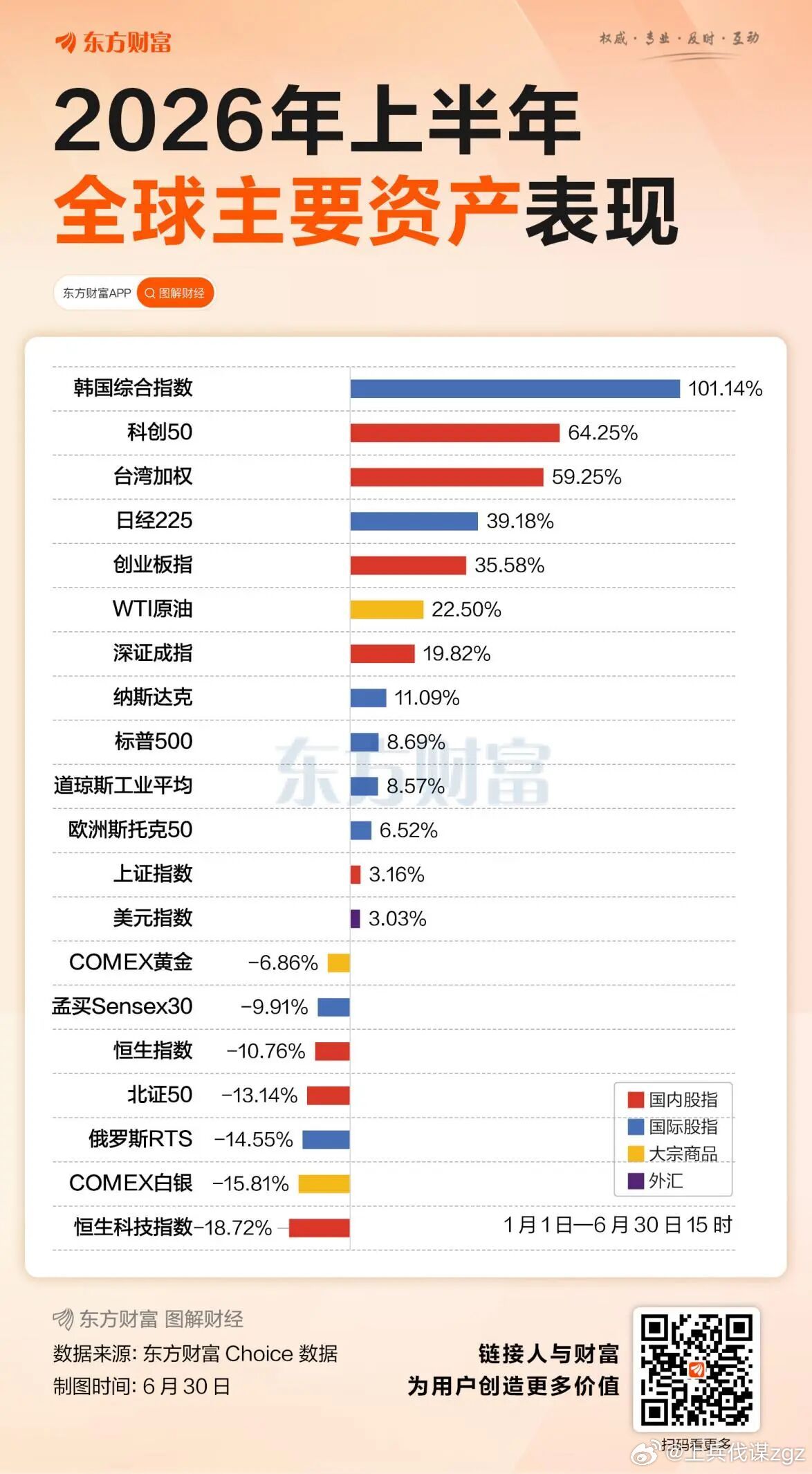中国股市确实奇葩，有全球排名第二科创板，也有倒数第一的恒生科技 