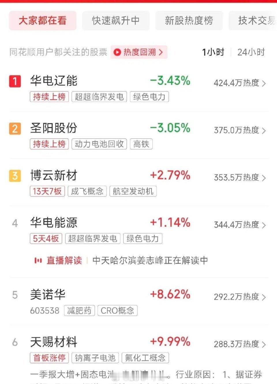 周三盘后人气榜速递：电力双雄齐跳水，固态电池冲上云霄1、博云新材作为军工新材料和