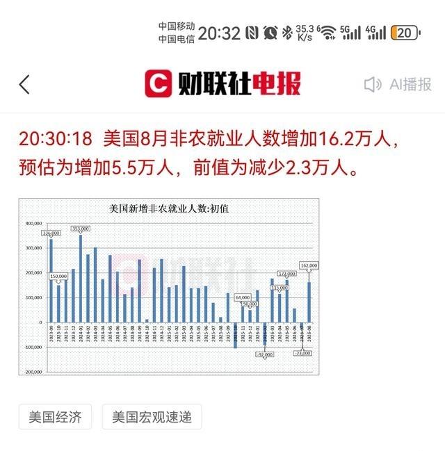 8月美国非农就业数据出炉
数据一出，市场瞬间就炸了锅。美元指数被一把拉起，黄金则