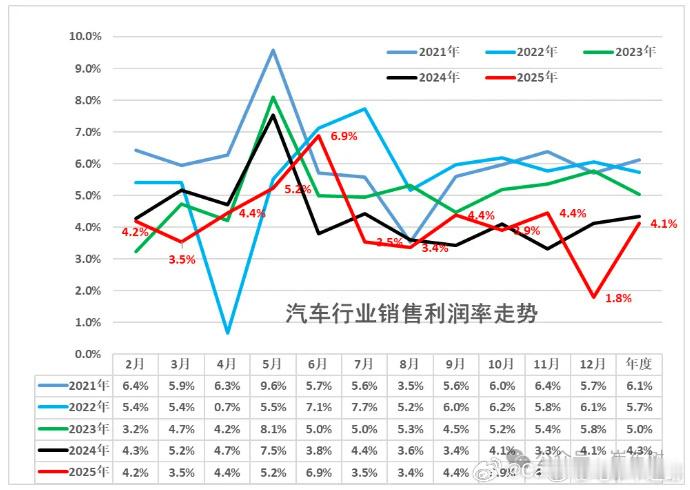 汽车行业的利润率再创新低主要是国内在卷价格，未来国产汽车品牌，只有出口才是长久之
