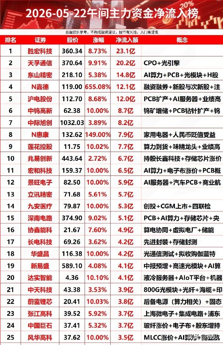 ⚡️5.22午间资金狂欢榜：前25只被主力疯抢的核心龙头深度拆解！
 
5月22