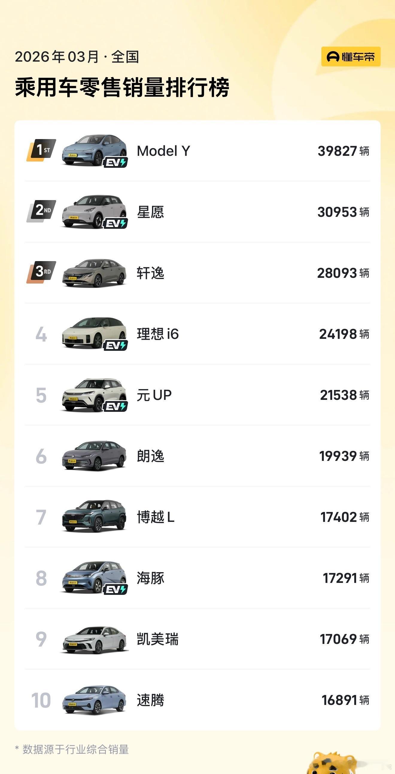 两个前提条件一.3月销量榜单中只有Model Y和理想i6是20万以上的车型二.