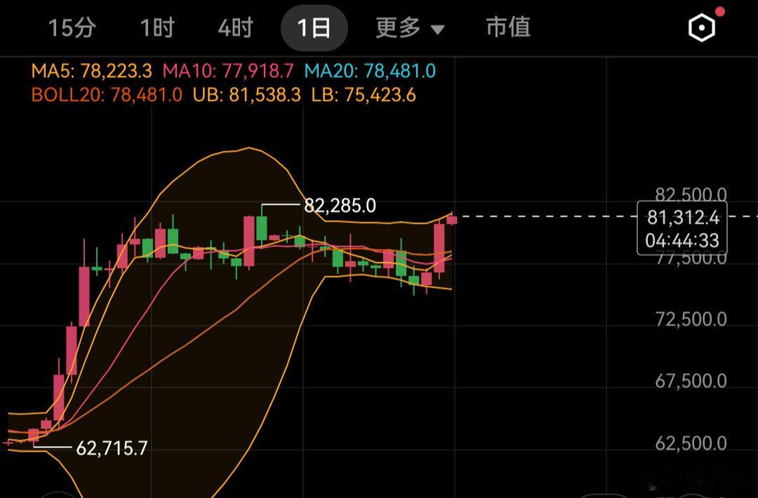 之前就跟大家说过比特币日线呈鸭头状态，典型的要上涨突破，后因为加息和清晰法案，利
