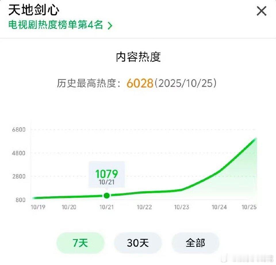 成毅、李一桐天地剑心开播不到一个半小时，热度破6000了 ，这个热度是不是很不错