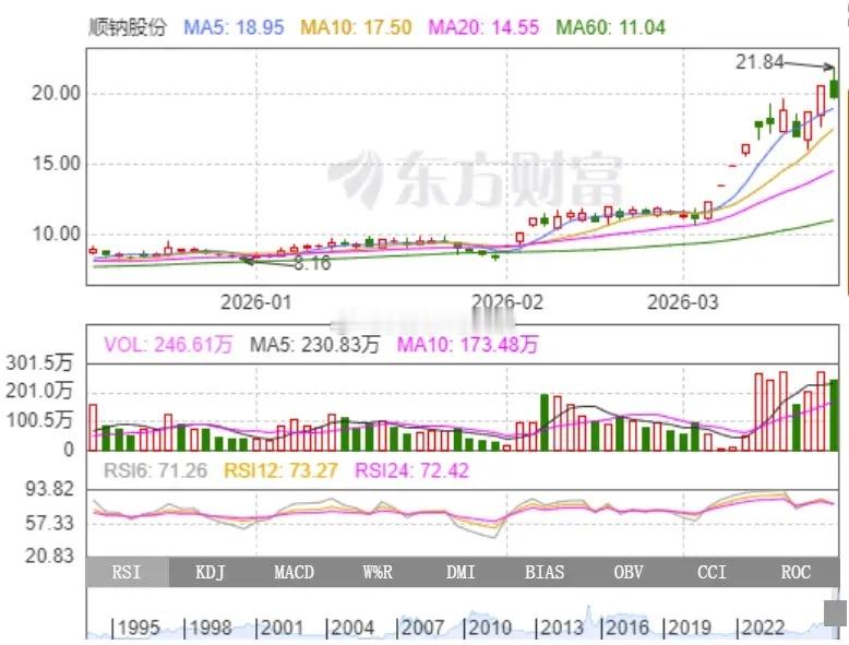 这个会不会是一个“美人肩”走势？算电协同的概念最近一直比较强，四连扳之后开始震荡